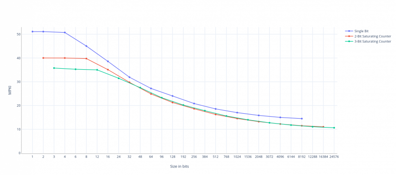 Graph BTB price