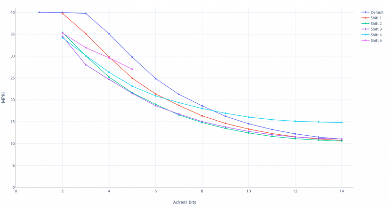 Bimodal PC Shift