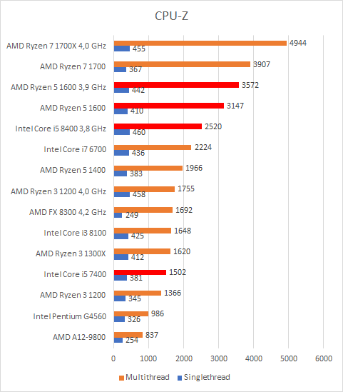 cpu z