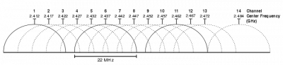 720px-2.4_GHz_Wi-Fi_channels_(802.11b,g_WLAN).svg.png