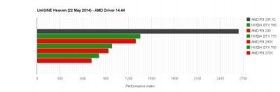 AMD-R9-295-X2-UNiGiNE-Heaven-Benchmarks.png