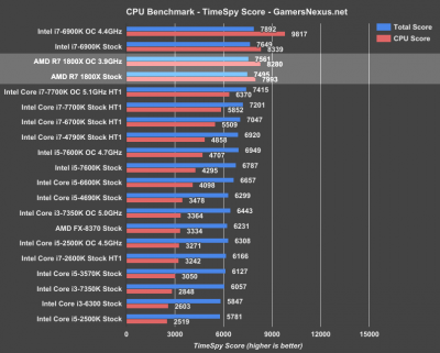 ryzen-r7-1800x-timespy.png
