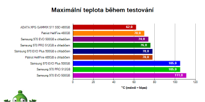 Samsung-EVO-Plus-500GB-Adata-XPG-Gamming-S11-480GB-Samsung-970-EVO-500GB-Samsung-970-PRO-512GB-Patriot-HellFire-480GBteplota.png