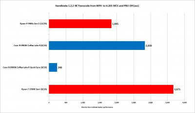 ryzen_9_3900x_handbrake_4k_mp4_to_h265_2_quicksync-100802502-orig.jpg