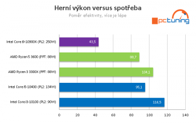 Screenshot_2020-09-25 AMD Ryzen 5 3600 a Intel Core i5-10400 Test levných 6jader(1).png