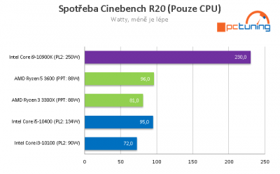 Screenshot_2020-09-25 AMD Ryzen 5 3600 a Intel Core i5-10400 Test levných 6jader.png