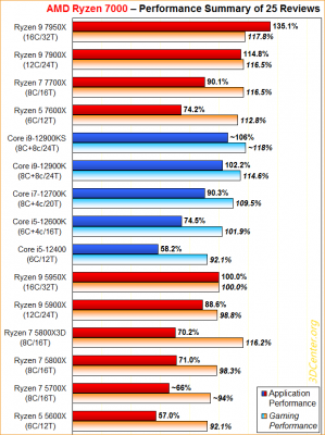 AMD-Ryzen-7000-Performance-Summary.png